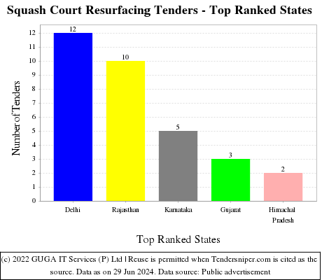 Squash Court Resurfacing Live Tenders - Top Ranked States (by Number)