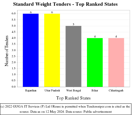 Standard Weight Live Tenders - Top Ranked States (by Number)