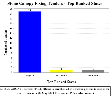 Stone Canopy Fixing Live Tenders - Top Ranked States (by Number)