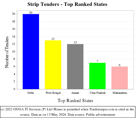 Strip Live Tenders - Top Ranked States (by Number)