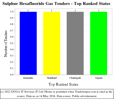 Sulphur Hexafluoride Gas Live Tenders - Top Ranked States (by Number)