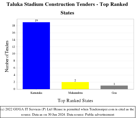 Taluka Stadium Construction Live Tenders - Top Ranked States (by Number)