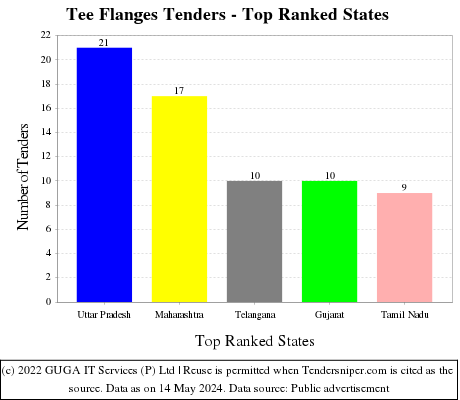 Tee Flanges Live Tenders - Top Ranked States (by Number)