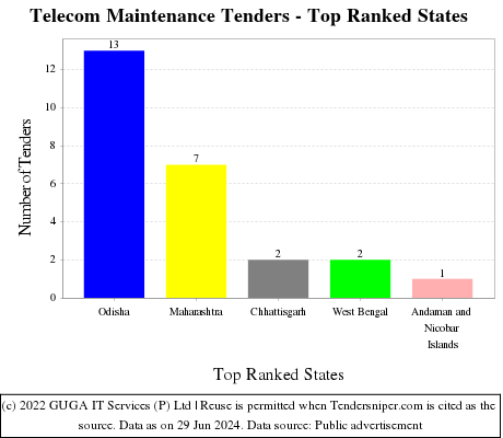 Telecom Maintenance Live Tenders - Top Ranked States (by Number)