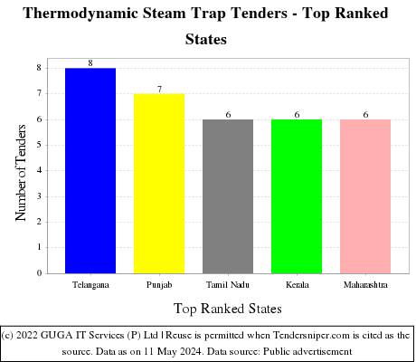 Thermodynamic Steam Trap Live Tenders - Top Ranked States (by Number)