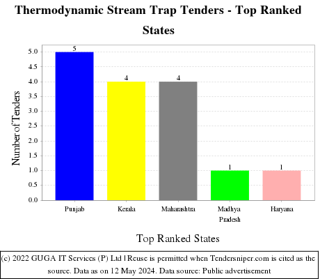 Thermodynamic Stream Trap Live Tenders - Top Ranked States (by Number)