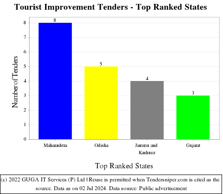 Tourist Improvement Live Tenders - Top Ranked States (by Number)