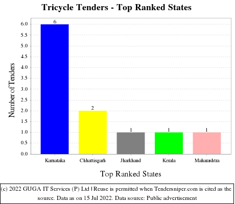 Tricycle Live Tenders - Top Ranked States (by Number)