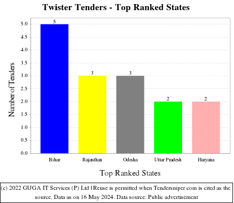 Twister Live Tenders - Top Ranked States (by Number)