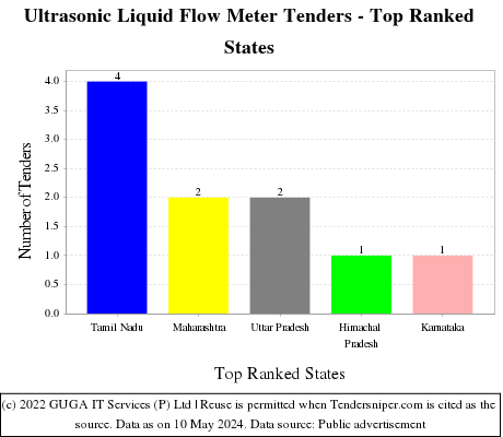 Ultrasonic Liquid Flow Meter Live Tenders - Top Ranked States (by Number)