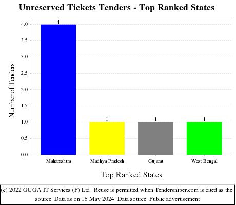 Unreserved Tickets Live Tenders - Top Ranked States (by Number)