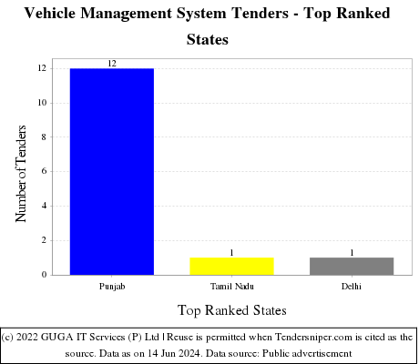 Vehicle Management System Live Tenders - Top Ranked States (by Number)