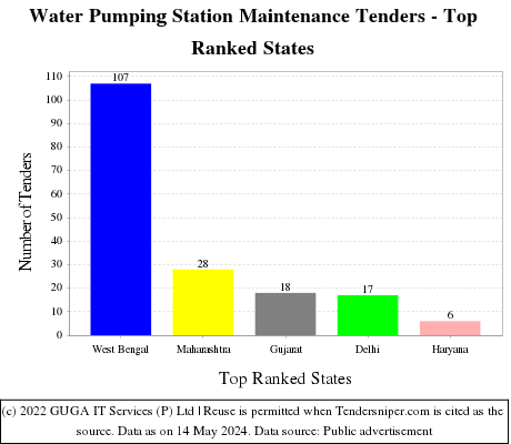 Water Pumping Station Maintenance Live Tenders - Top Ranked States (by Number)