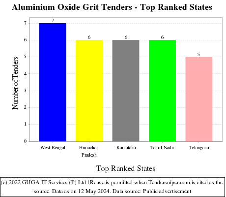 Aluminium Oxide Grit Live Tenders - Top Ranked States (by Number)