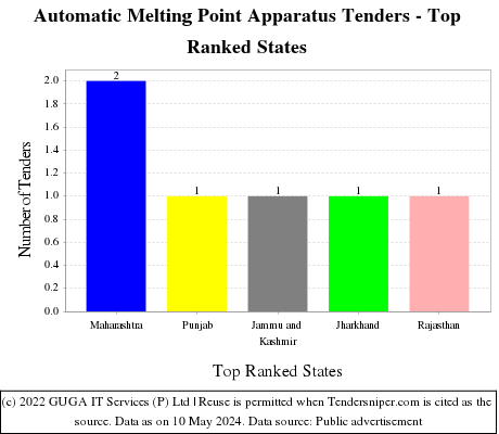 Automatic Melting Point Apparatus Live Tenders - Top Ranked States (by Number)