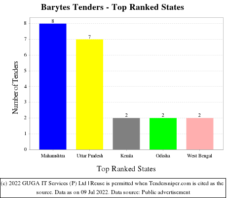 Barytes Live Tenders - Top Ranked States (by Number)