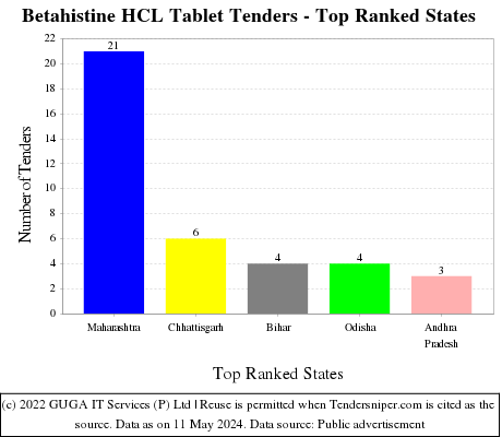 Betahistine HCL Tablet Live Tenders - Top Ranked States (by Number)