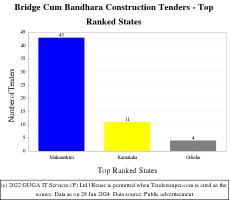 Bridge Cum Bandhara Construction Live Tenders - Top Ranked States (by Number)