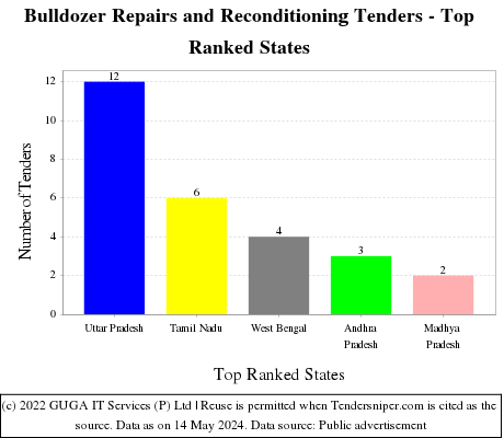 Bulldozer Repairs and Reconditioning Live Tenders - Top Ranked States (by Number)