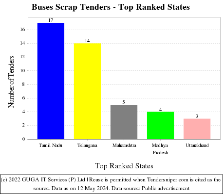 Buses Scrap Live Tenders - Top Ranked States (by Number)