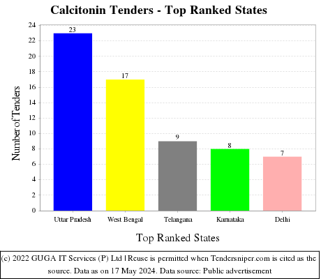 Calcitonin Live Tenders - Top Ranked States (by Number)