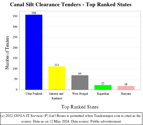 Canal Silt Clearance Live Tenders - Top Ranked States (by Number)