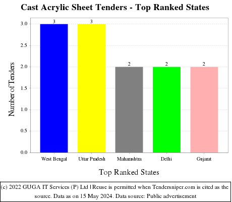 Cast Acrylic Sheet Live Tenders - Top Ranked States (by Number)