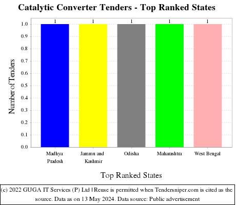 Catalytic Converter Live Tenders - Top Ranked States (by Number)