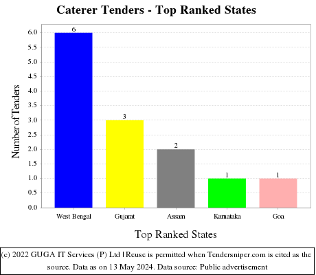 Caterer Live Tenders - Top Ranked States (by Number)