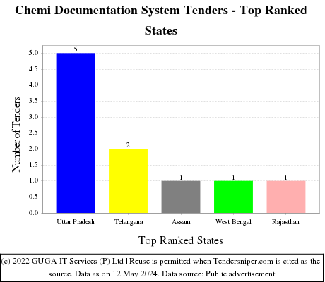 Chemi Documentation System Live Tenders - Top Ranked States (by Number)