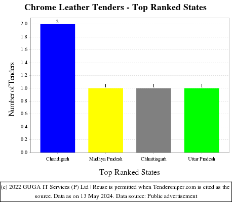 Chrome Leather Live Tenders - Top Ranked States (by Number)