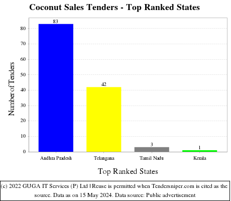 Coconut Sales Live Tenders - Top Ranked States (by Number)