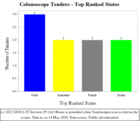 Colonoscope Live Tenders - Top Ranked States (by Number)