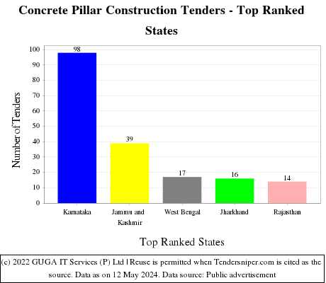 Concrete Pillar Construction Live Tenders - Top Ranked States (by Number)