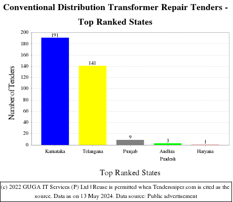 Conventional Distribution Transformer Repair Live Tenders - Top Ranked States (by Number)
