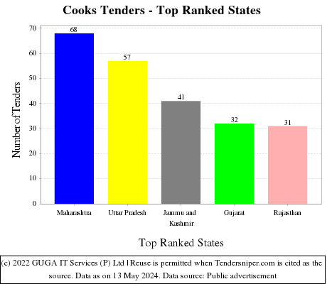 Cooks Live Tenders - Top Ranked States (by Number)