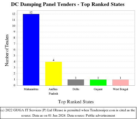 DC Damping Panel Live Tenders - Top Ranked States (by Number)