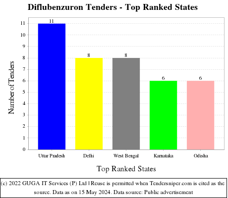 Diflubenzuron Live Tenders - Top Ranked States (by Number)