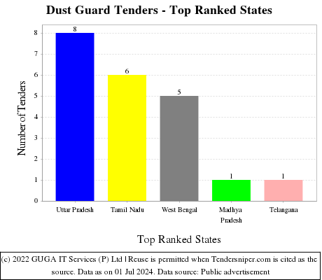 Dust Guard Live Tenders - Top Ranked States (by Number)