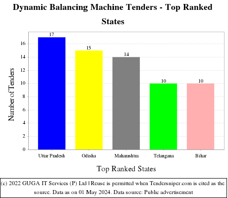 Dynamic Balancing Machine Live Tenders - Top Ranked States (by Number)