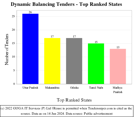 Dynamic Balancing Live Tenders - Top Ranked States (by Number)