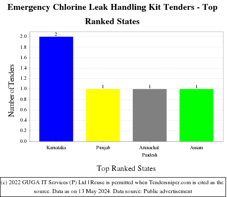 Emergency Chlorine Leak Handling Kit Live Tenders - Top Ranked States (by Number)