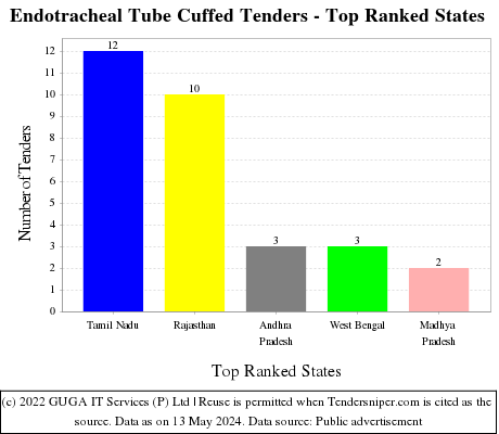 Endotracheal Tube Cuffed Live Tenders - Top Ranked States (by Number)