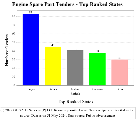 Engine Spare Part Live Tenders - Top Ranked States (by Number)