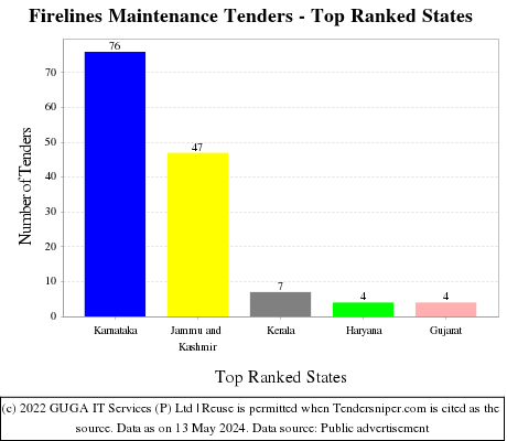 Firelines Maintenance Live Tenders - Top Ranked States (by Number)