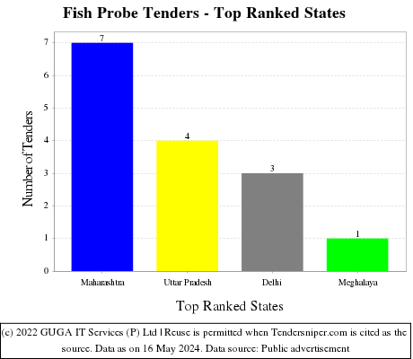 Fish Probe Live Tenders - Top Ranked States (by Number)