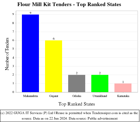 Flour Mill Kit Live Tenders - Top Ranked States (by Number)