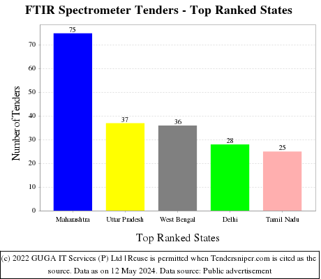 FTIR Spectrometer Live Tenders - Top Ranked States (by Number)