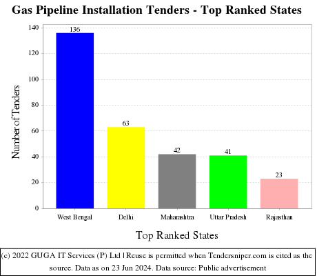 Gas Pipeline Installation Live Tenders - Top Ranked States (by Number)