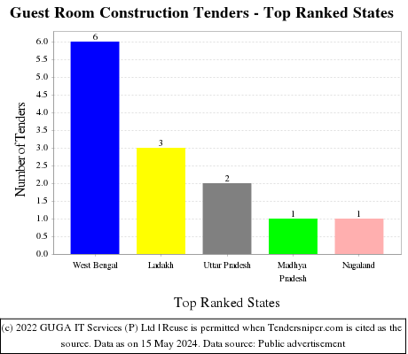 Guest Room Construction Live Tenders - Top Ranked States (by Number)